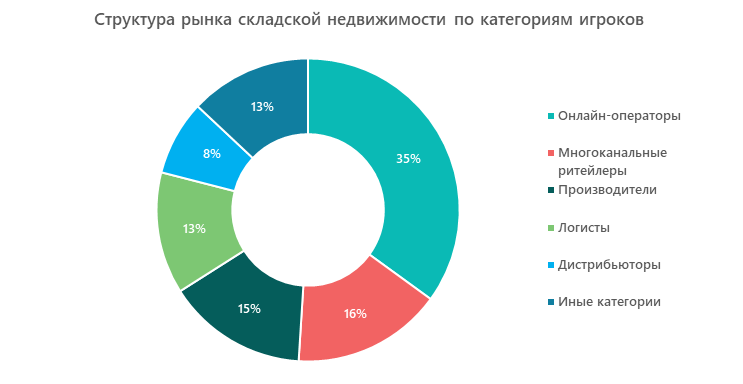 Структура рынка складской недвижимости по категориям игроков