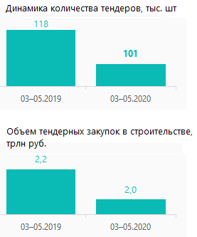 Тендеры в строительстве