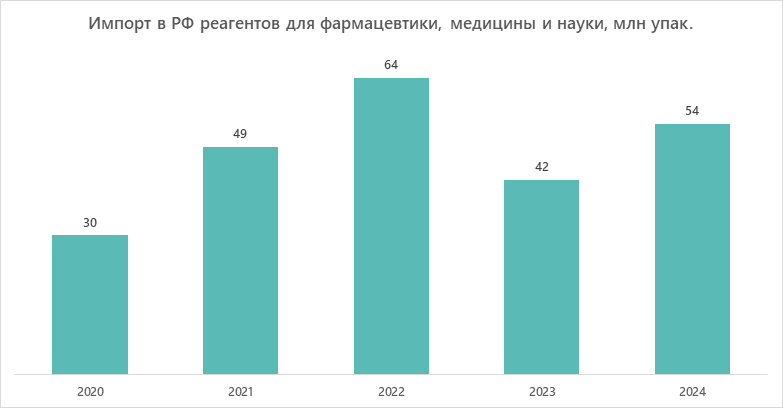 Импорт в РФ реагентов для фармацевтики, медицины и науки, млн упак.