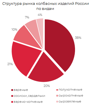 Структура рынка колбасных изделий России по видам