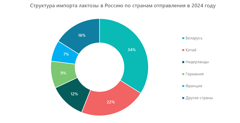Структура импорта лактозы в Россию по странам отправления в 2024 году