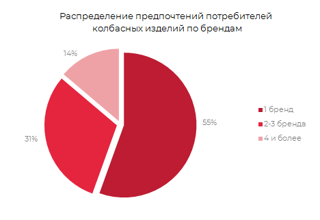 Распределение предпочтений потребителей колбасных изделий по брендам