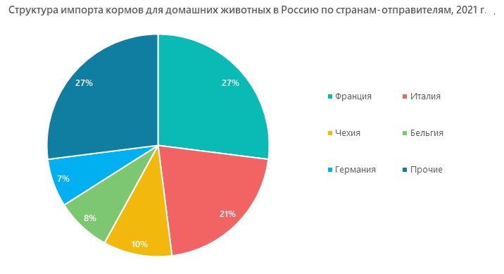 Структура импорта кормов для домашних животных в Россию по странам-отправителям 2021г