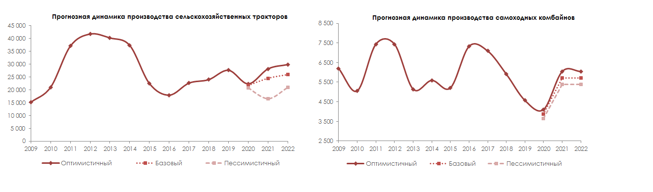 Прогноз динамики производства комбаинов и тракторов