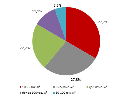 Структура рынка по площади бизнес-центров