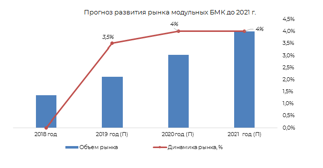 Прогноз развития рынка модульных БМК до 2021 гг.