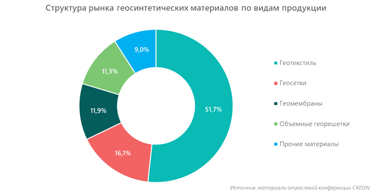 Структура рынка геосинтетических материалов по видам продукции