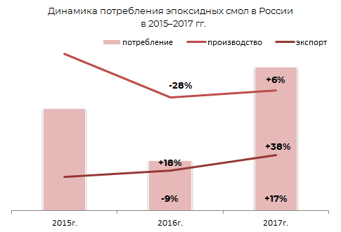Динамика потребления эпоксидных смол в России в 2015-2017 гг