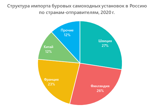 Структура импорта буровых самоходных установок в Россию по странам-отправителям, 2020 г.