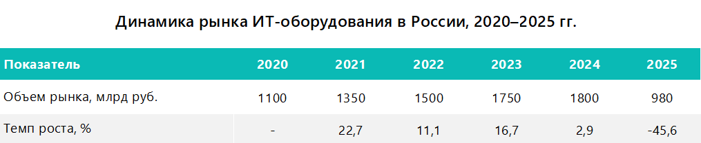 Динамика рынка ИТ-оборудования в России, 2020&ndash; 2025 гг. 