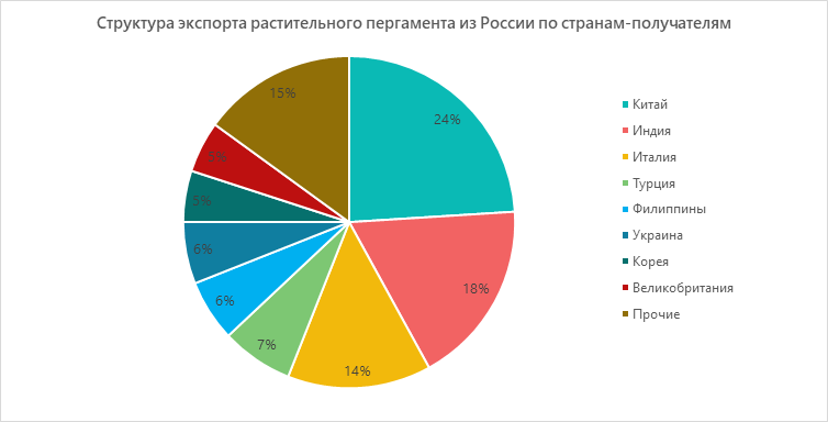 Структура экспорта растительного пергамента из России по странам-получателям