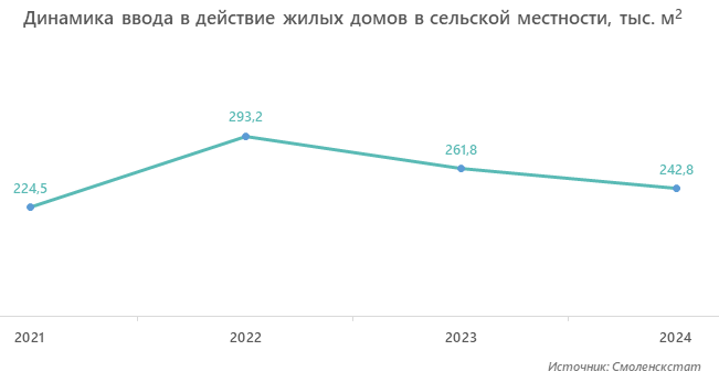 Динамика ввода в действие жилых домов в сельской местности, 2024 г., тыс. м2