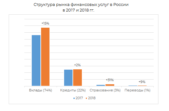 Структура рынка финансовых услуг в России 2017-2018 гг.