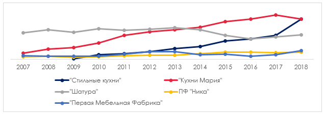 Показатели ведущих игроков рынка