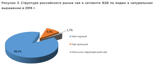 Структура российского рынка чая в сегменте B2B по видам в натуральном выражении в 2018 г.