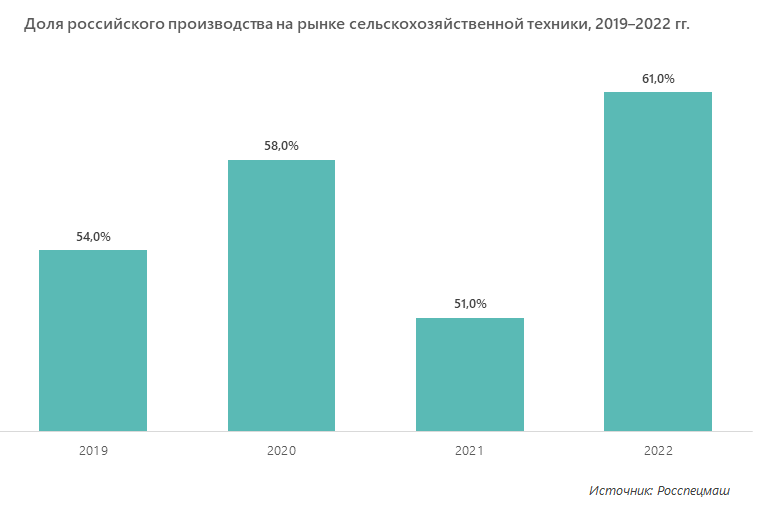 Доля российского производства на рынке сельскохозяйственной техники, 2019–2022 гг.