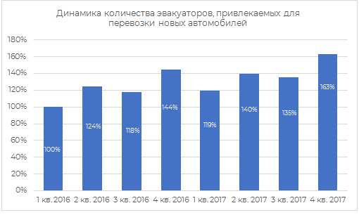 Динамика колличества эвакуаторов, привлекаемых для перевозки новых автомобилей