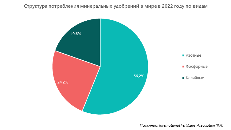 Структура потребления минеральных удобрений в мире в 2022 году по видам