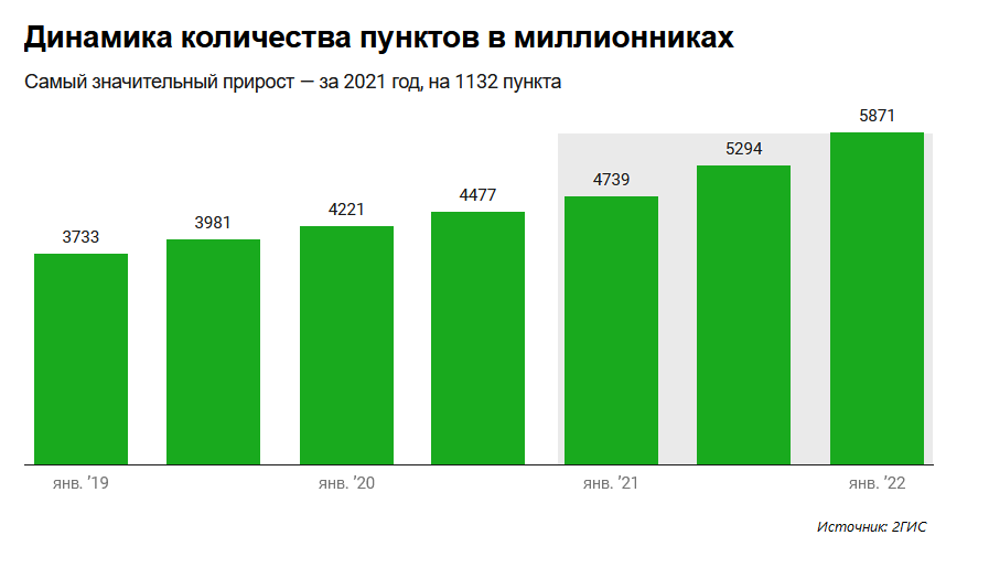 Динамика количества пунктов в миллионниках