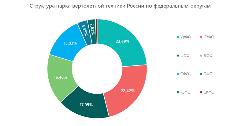Структура парка вертолетной техники России по федеральным округам 