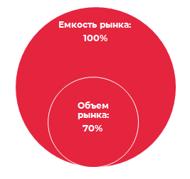 Ёмкость и объём рынка КФК