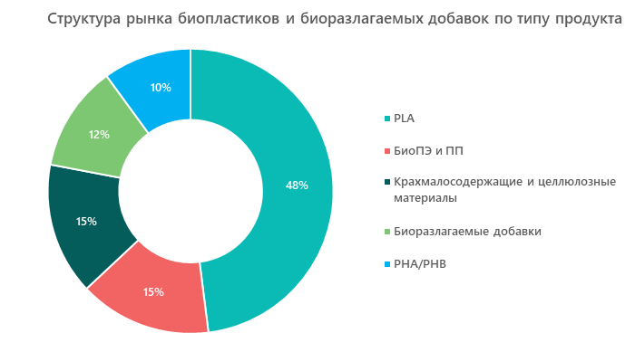 Структура рынка биопластиков и биоразлагаемых добавок по типу продукта