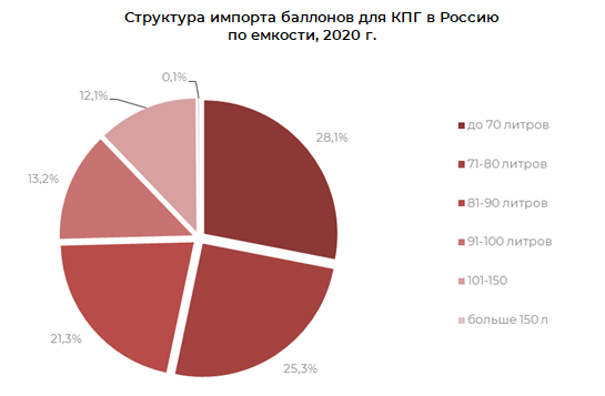 Структура импорта баллонов для КПГ в Россию по емкости, 2020 г.