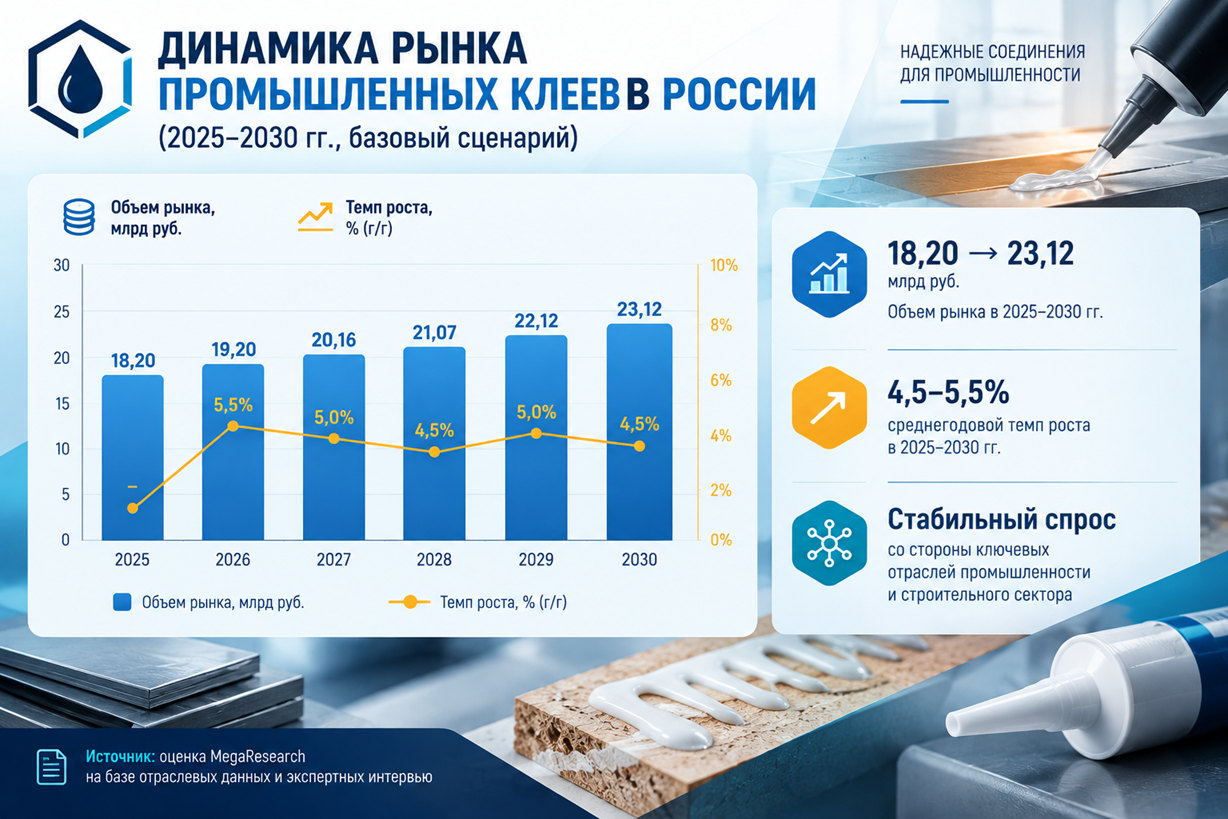 Динамика рынка промышленных клеев в России (2025–2030 гг., базовый сценарий)