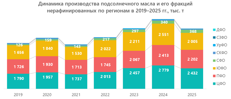 Динамика производства подсолнечного масла и его фракций нерафинированных по регионам в 2019&ndash;2025 гг., тыс. т