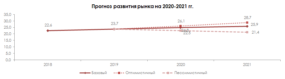 Прогноз развития рынка на 2020-2021 гг.