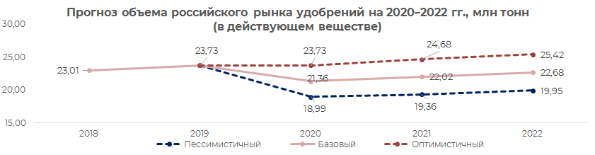 Статистика нападений в россии. Динамика мирового спроса на удобрения. Прогноз объема российского рынка 2022г. Тенденции рынка России. 2022. Мировой рынок удобрений 2022.