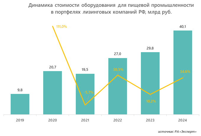 Динамика стоимости оборудования для пищевой промышленности в портфелях лизинговых компаний РФ, млрд руб.