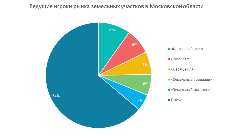 Ведущие игроки рынка земельных участков в Московской области