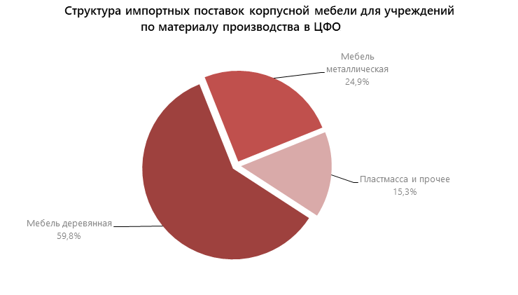 Структура импортных поставок корпусной мебели для учреждений по материалу производства в ЦФО