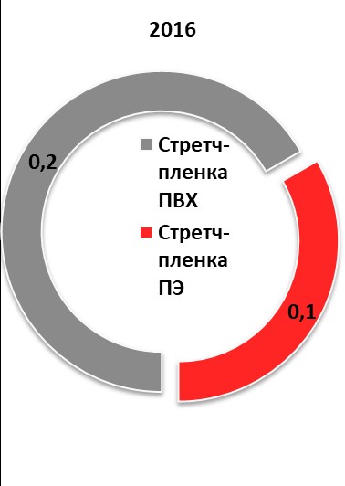 Структура экспорта по типу пищевой стретч-пленки 2016