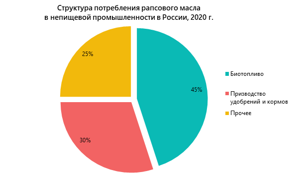 Структура потребления рапсового масла в непищевой промышленности в России, 2020 г.