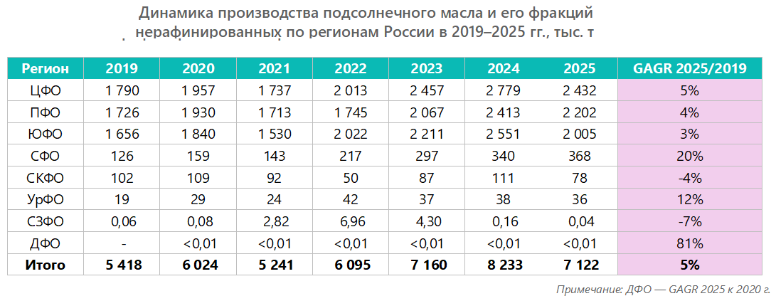 Динамика производства подсолнечного масла и его фракций нерафинированных по регионам в 2019&ndash;2025 гг., тыс. т