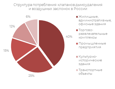 Структура потребления клапанов дымоудаления и воздушных заслонок в России