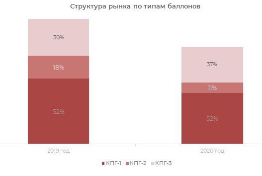 Структура рынка по типам баллонов