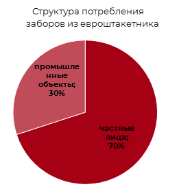 Структура потребления заборов из евроштакетника