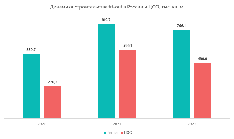 Динамика строительства fit-out в России и ЦФО, тыс. кв. м