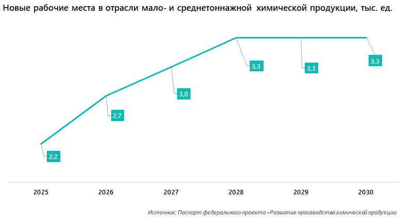 Новые рабочие места в отрасли мало- и среднетоннажной химической продукции, тыс. ед.