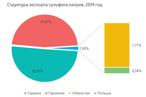 Структура экспорта сульфита натрия, 2019 год