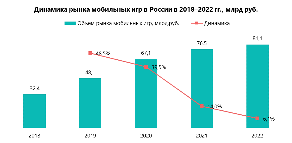Динамика рынка мобильных игр в России в 2018–2022 гг., млрд руб.
