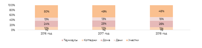 Структура предложения на рынке малоэтажного жилья в Тюмени