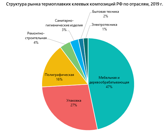 Структура рынка термоплавких клеевых композиций РФ по отраслям, 2019 г.