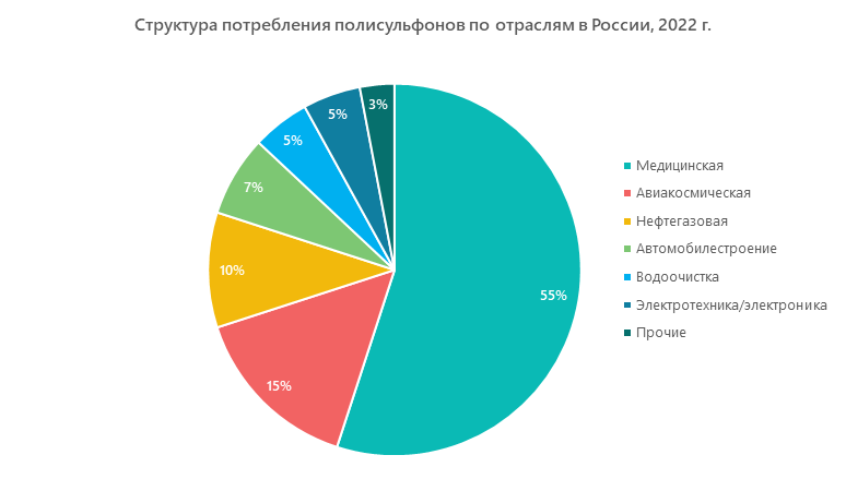 Структура потребления полисульфонов по отраслям в России, 2022 г.