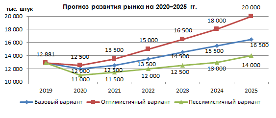 Прогноз развития рынка на 2020-2025 гг.