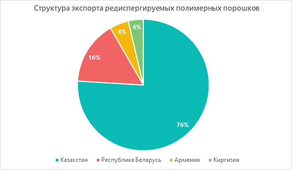 Структура экспорта редиспергируемых полимерных порошков