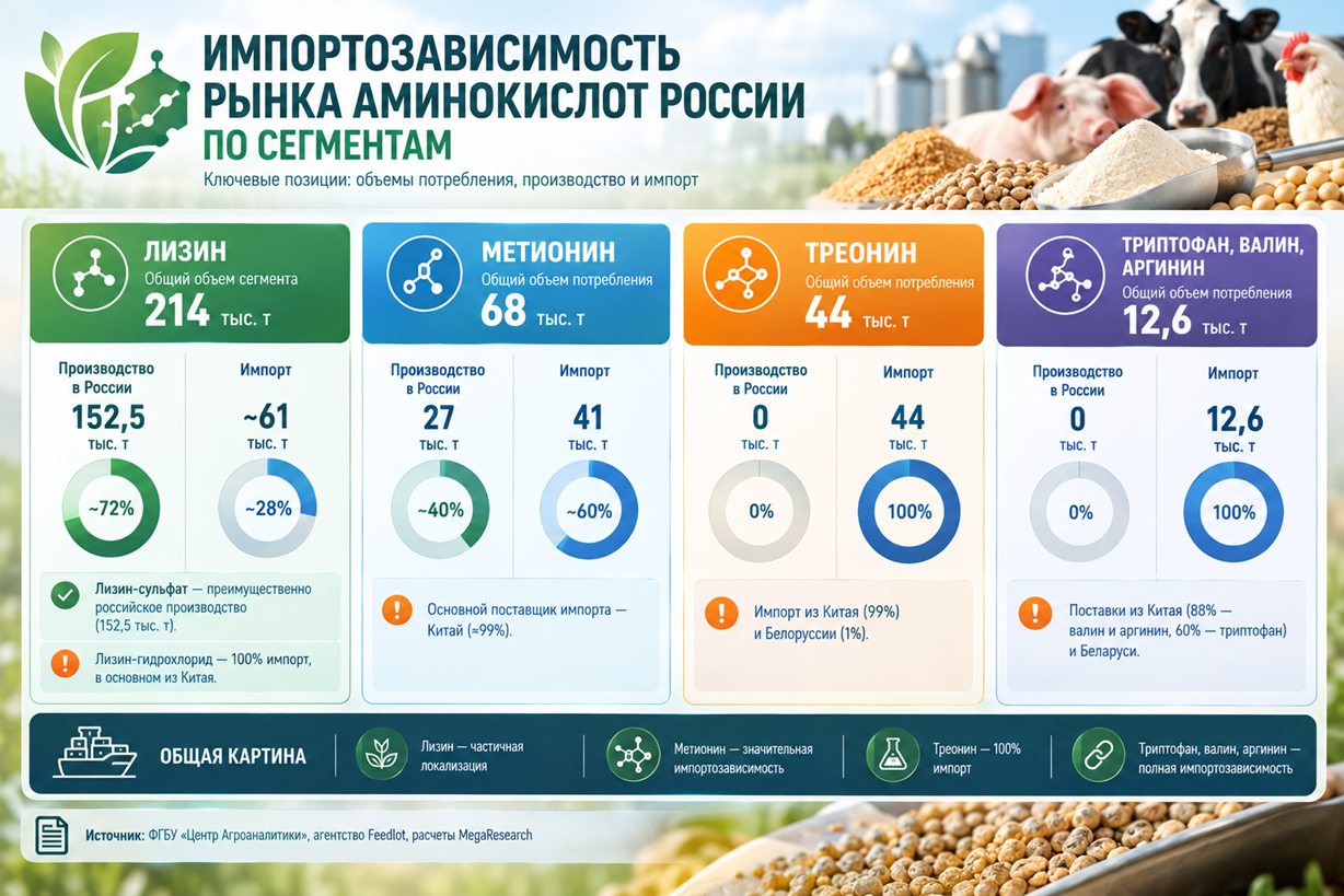 Импортозависимость рынка аминокислот России по сегментам